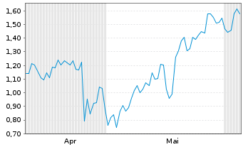Chart Mini Future Short Nordex - 6 Monate