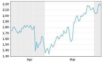 Chart Mini Future Short Nordex - 6 Monate