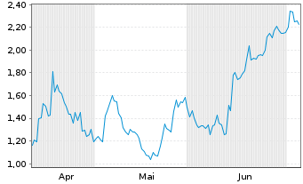 Chart Mini Future Short TotalEnergies - 6 Monate