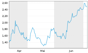 Chart Mini Future Short TotalEnergies - 6 Monate