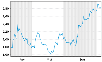 Chart Mini Future Short TotalEnergies - 6 Monate