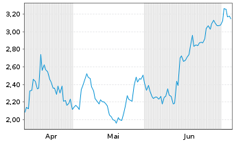 Chart Mini Future Short TotalEnergies - 6 Monate