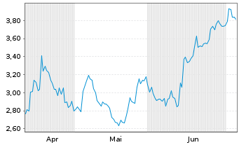 Chart Mini Future Short TotalEnergies - 6 Monate