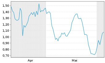 Chart Mini Future Long BP PLC - 6 Monate