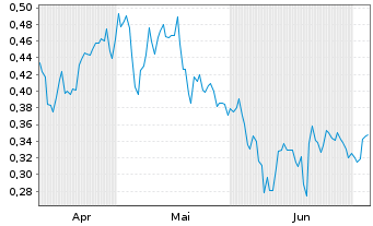 Chart Mini Future Long Evonik - 6 Months