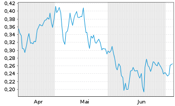 Chart Mini Future Long Evonik - 6 Months