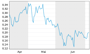 Chart Mini Future Long Evonik - 6 Months