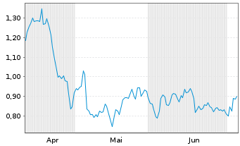 Chart Mini Future Long Siemens Healthineers - 6 Months