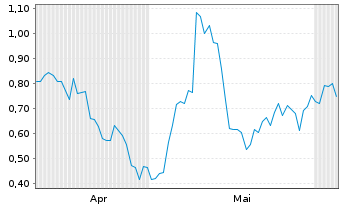 Chart Mini Future Long Barrick Mining - 6 Monate