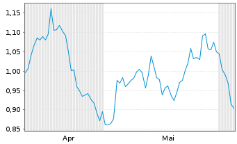Chart Mini Future Long Porsche - 6 Monate