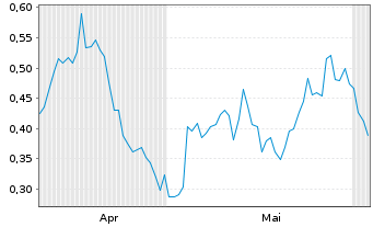 Chart Mini Future Long Porsche - 6 Monate