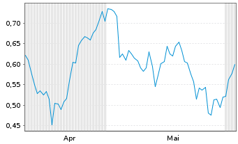 Chart Mini Future Short Porsche - 6 Monate