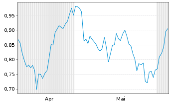 Chart Mini Future Short Porsche - 6 Monate
