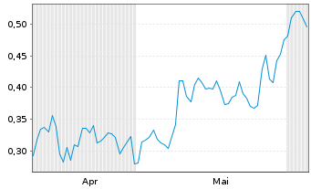 Chart Mini Future Short PepsiCo - 6 Monate
