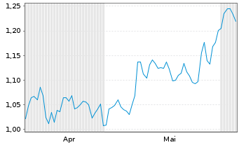 Chart Mini Future Short PepsiCo - 6 Monate