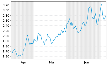 Chart Mini Future Long Taiwan Semiconductor - 6 Monate
