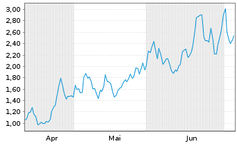 Chart Mini Future Long Taiwan Semiconductor - 6 Monate