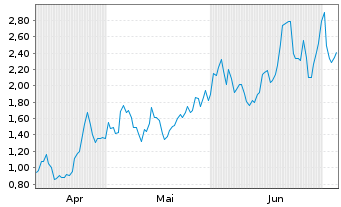 Chart Mini Future Long Taiwan Semiconductor - 6 Monate