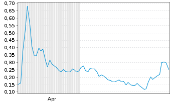 Chart Mini Future Long Heidelberger Druck - 6 Months