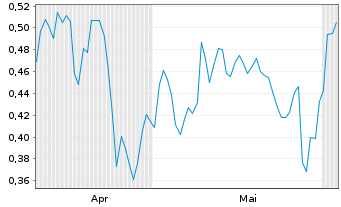 Chart Mini Future Short Procter & Gamble - 6 Monate