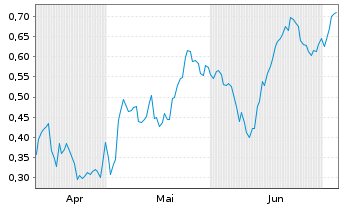 Chart Mini Future Long ING - 6 Months