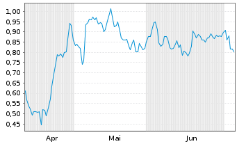 Chart Mini Future Short Siemens Healthineers - 6 Months