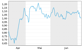 Chart Mini Future Short Siemens Healthineers - 6 Months