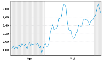 Chart Mini Future Long Rio Tinto - 6 Monate