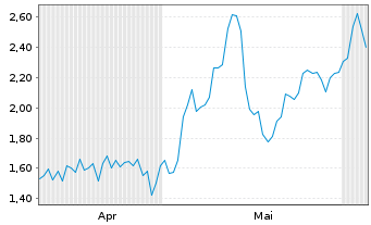 Chart Mini Future Long Rio Tinto - 6 Monate