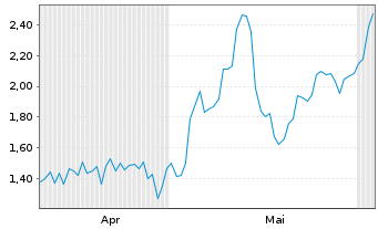 Chart Mini Future Long Rio Tinto - 6 Monate