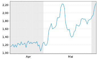 Chart Mini Future Long Rio Tinto - 6 Monate