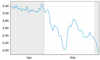 Chart Mini Future Short Rio Tinto - 6 Monate