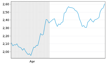 Chart Mini Future Short Hannover Rueck - 6 Months