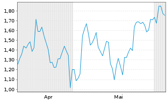 Chart Mini Future Long BNP Paribas - 6 Monate