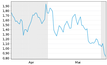 Chart Mini Future Short BNP Paribas - 6 Monate