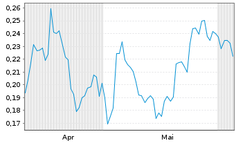 Chart Mini Future Long Banco Santander - 6 Monate