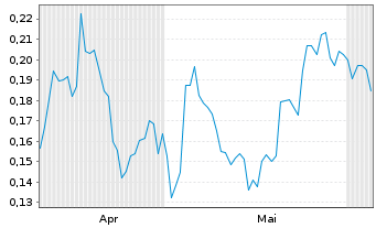 Chart Mini Future Long Banco Santander - 6 Monate