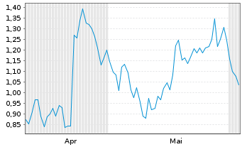 Chart Mini Future Long Nestle - 6 Monate