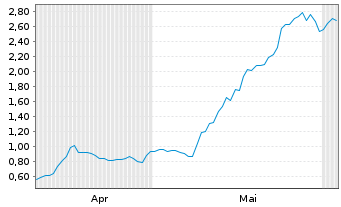 Chart Mini Future Long Delivery Hero - 6 Monate