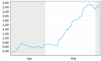 Chart Mini Future Long Delivery Hero - 6 Monate