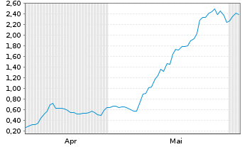 Chart Mini Future Long Delivery Hero - 6 Monate