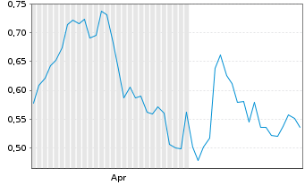Chart Mini Future Long Axa - 6 Months