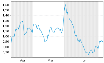 Chart Mini Future Long Salesforce.com - 6 Months