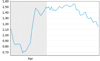 Chart Mini Future Short FinTech Group - 6 Monate
