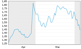 Chart Mini Future Long Visa - 6 Monate