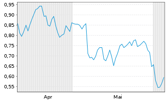Chart Mini Future Long Realty Income - 6 Monate