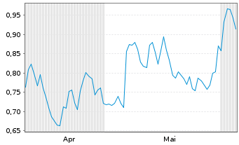 Chart Mini Future Short Realty Income - 6 Monate