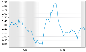 Chart Mini Future Long Pan American Silver - 6 Monate
