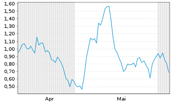 Chart Mini Future Long Pan American Silver - 6 Monate
