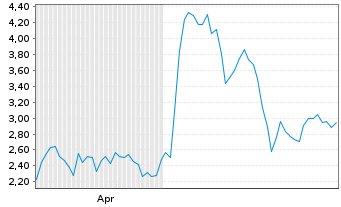 Chart Mini Future Long Hochtief - 6 Months